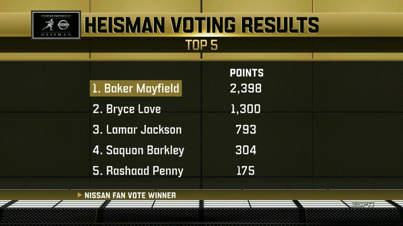 Illustration for article titled Baker Mayfield Wins Heisman Trophy